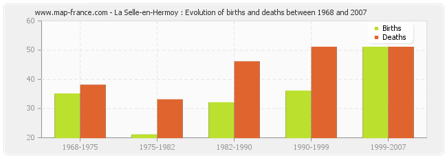 La Selle-en-Hermoy : Evolution of births and deaths between 1968 and 2007